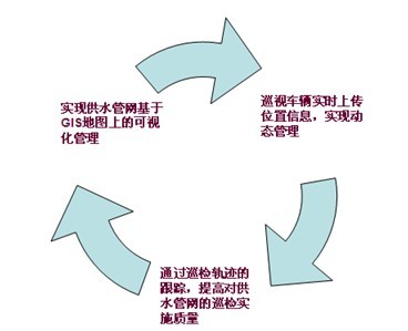 自來(lái)水公司供水管網(wǎng)車(chē)輛GPS巡檢案例(圖1)